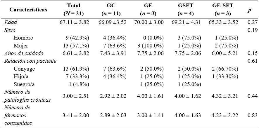 Características de la muestra total y de los grupos de tratamiento
(media ± DT o n (%))