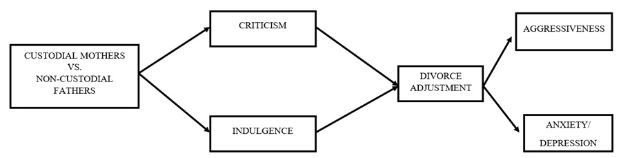 Hypothesized model for both parental groups (i.e., custodial mothers
and non-custodial fathers).