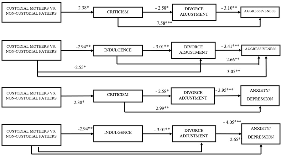 Significant results of the final mediation models.