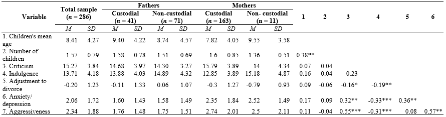 
Descriptive Statistics and Correlations Between Study
Variables
