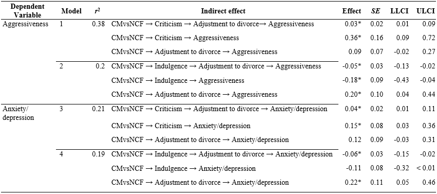 
Indirect Differential Effects of the Groups of
Custodial Mothers and Non-Custodial Fathers in Children's Symptomatology
