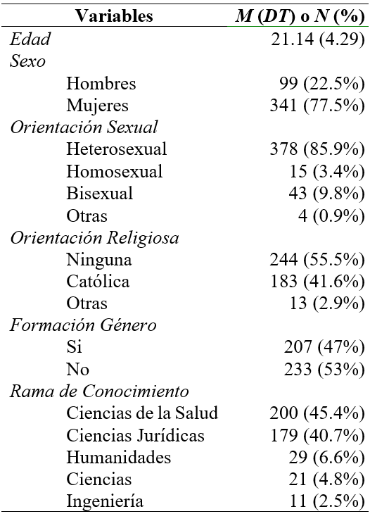 
Características socio-demográficas de la muestra
