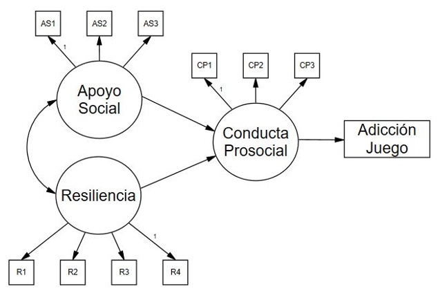  Modelo teórico planteado. AS: indicadores de apoyo social tras la parcialización de ítems; R: indicadores de
resiliencia tras la parcialización de ítems; CP; indicadores de conducta
prosocial tras la parcialización de ítems.