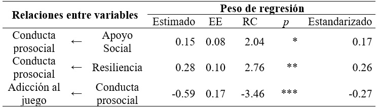 
Pesos de regresión de las relaciones
hipotetizadas en el grupo de jóvenes
