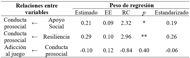 
Pesos de regresión de las relaciones
hipotetizadas en el grupo de adultos jóvenes

