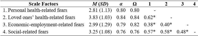
Means, standard deviations,
correlations (Pearson), Cronbach’s alphas, and omega
values
