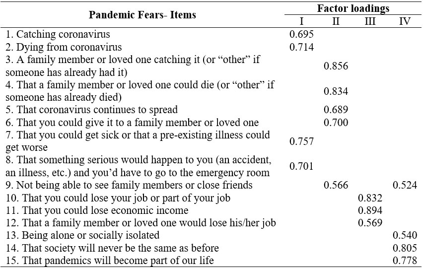 
CFA Pandemic Fears scale
