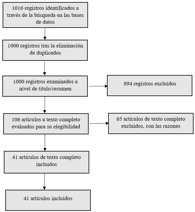 Flujograma de extracción de datos
CADIMA.