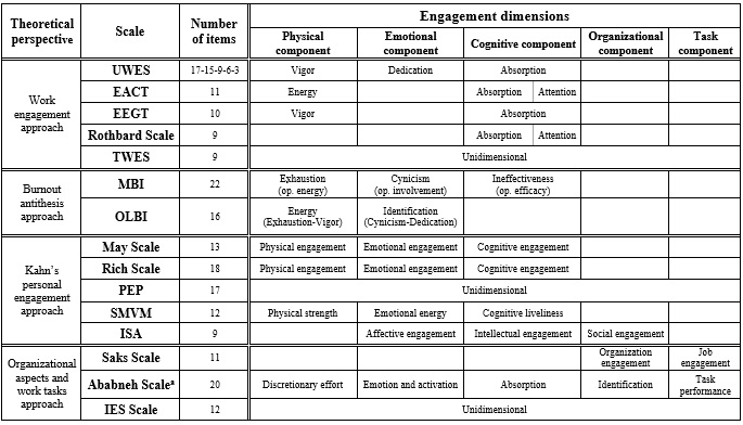 Engagement
dimensions according to different authors.