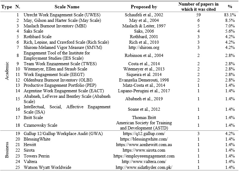 
Work engagement measurement instruments
