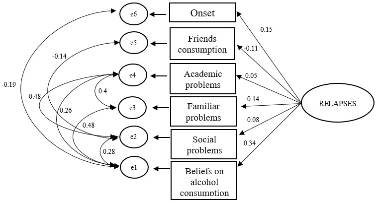 Predictive
relapse Model.