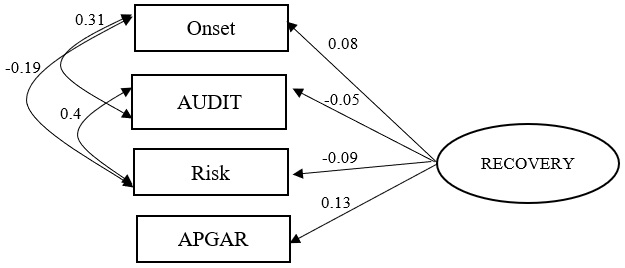 Predictive model of recovery.