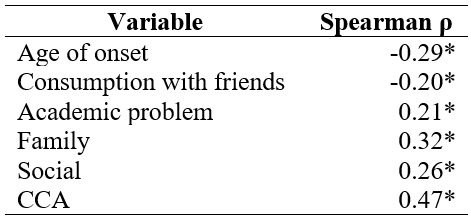 
Significant correlations with Relapses
