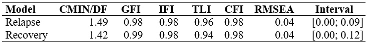 
Goodness-of-fit
statistics for Relapse and Recovery models
