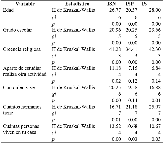 
Estudio de las diferencias
sociodemográficas entre las variables dependientes
