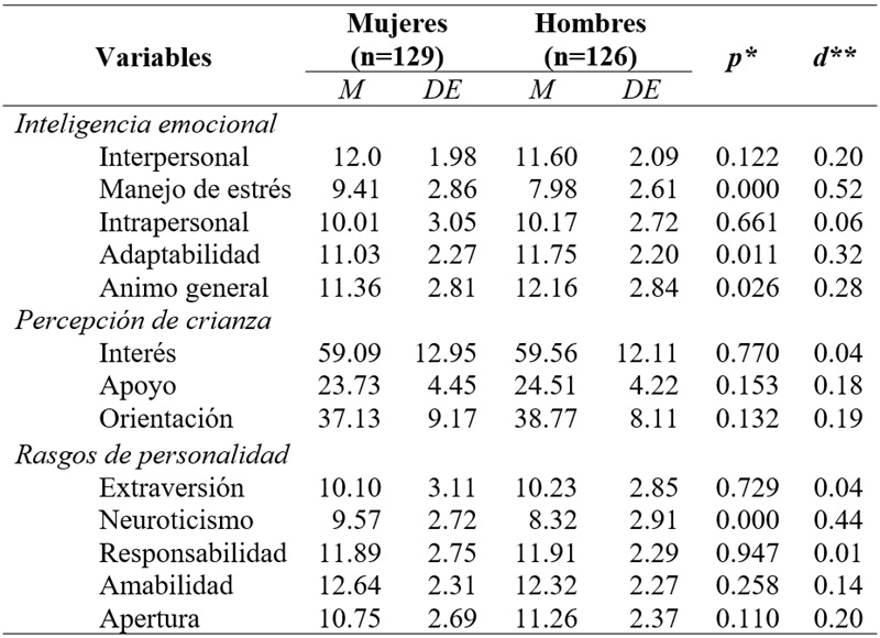 Inteligencia emocional, rasgos de personalidad y percepción de crianza
por sexo
