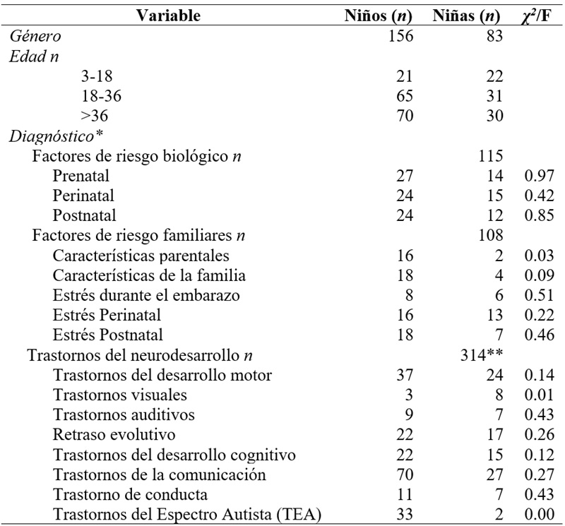 
Características sociodemográficas
de los menores con necesidades de Atención Temprana
