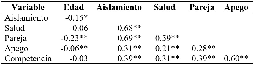 
Coeficiente de correlación de Pearson
entre las dimensiones
