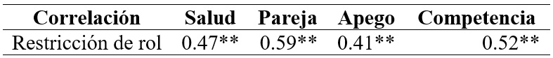 
Coeficiente de correlación de Pearson
entre las dimensiones
