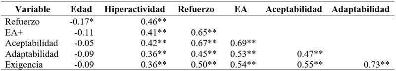 
Coeficiente de correlación de Pearson
entre las dimensiones

