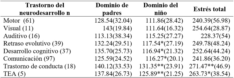 
Puntuación total en los dominios del Índice de Estrés Parental según la
dificultad del niño/a
