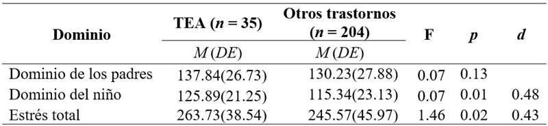 
Comparativa de puntuaciones entre las
dimensiones del Índice de Estrés Parental en madres de niños con Trastorno del
Espectro Autista (TEA) y otros trastornos
