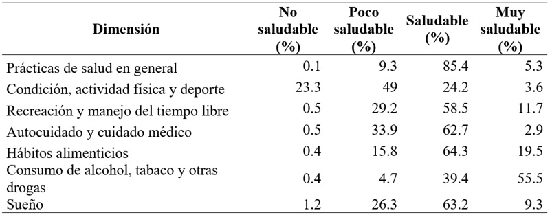 
Prácticas relacionadas a
la salud
