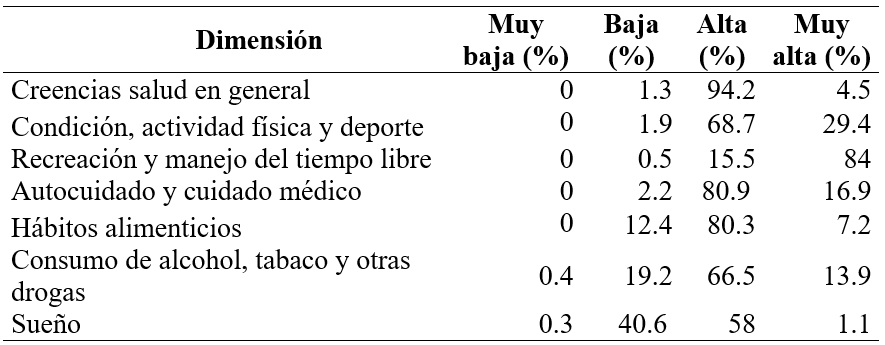 
Creencias relacionadas a
la salud
