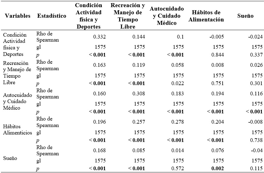 
Correlaciones entre Prácticas y
Creencias
