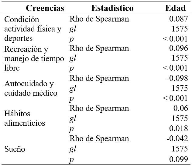 
Correlaciones entre
Creencias y edad
