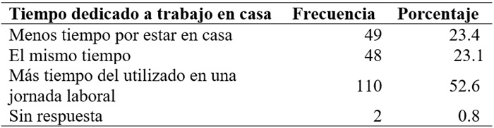 
Tiempo
dedicado al trabajo desde casa
