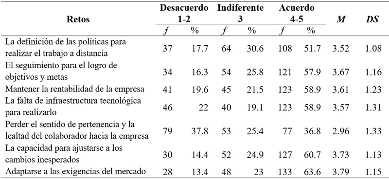
Principales retos para las
empresas para el trabajo a distancia
