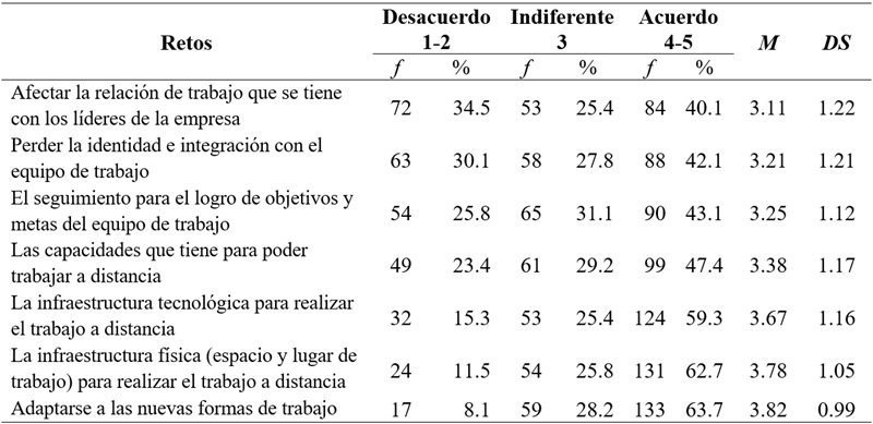 
Principales
retos para las personas que realizan el trabajo a distancia
