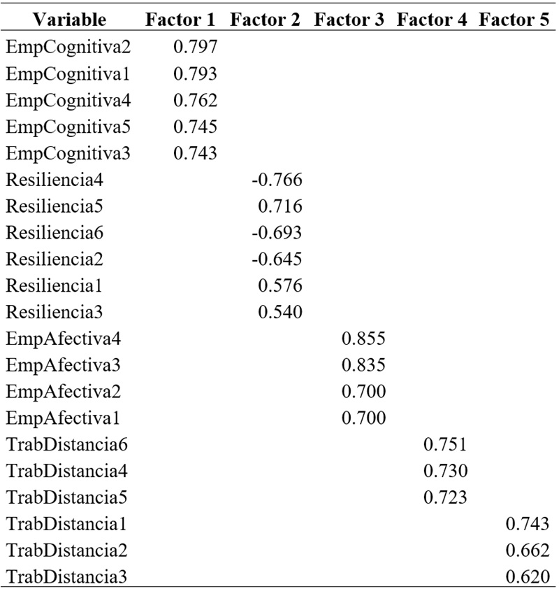 
Matriz de componentes rotada
