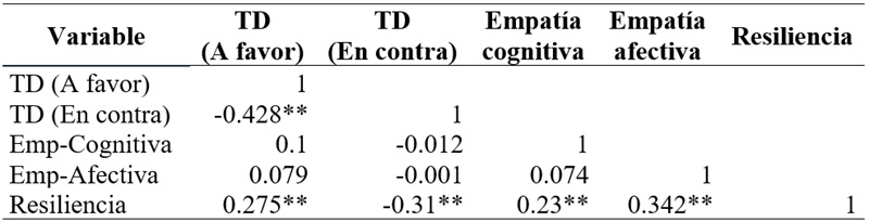 
Matriz de correlaciones

