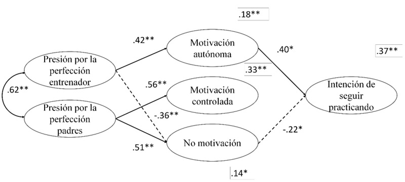 Solución estandarizada del modelo, controlado por
el sexo sobre las variables consecuencia y mediadoras. Sólo se muestran los
efectos significativos. Las varianzas explicadas se presentan con rectángulos.