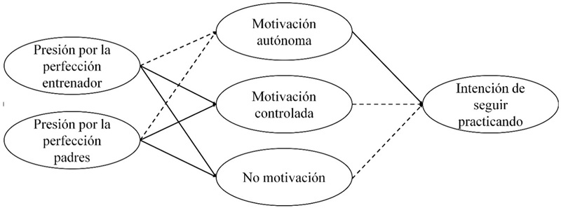 Modelo de mediación propuesto. Líneas continuas
reflejan una relación positiva; líneas discontinuas esperan una relación
negativa.