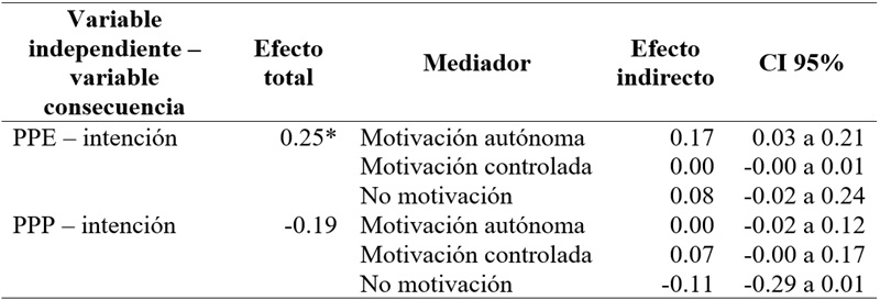 
Efectos indirectos de mediación.
Valores estandarizados
