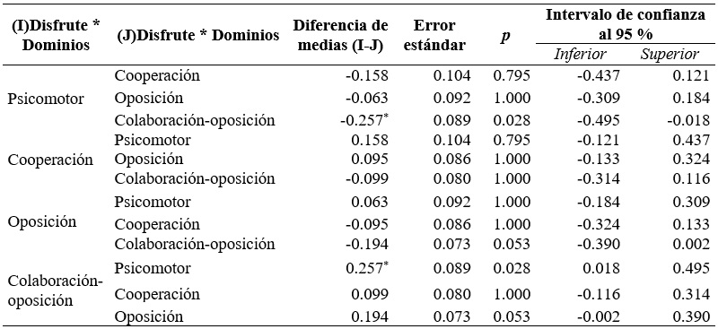 
Comparación
por pares del nivel de disfrute y los diferentes tipos de juegos
