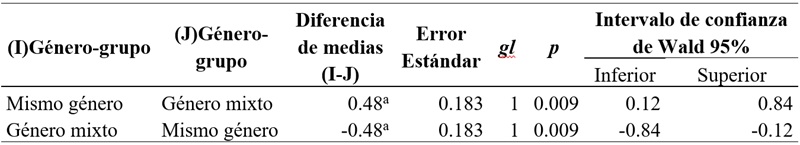 
Intensidad
emocional en relación a la variable tipo de agrupamiento
