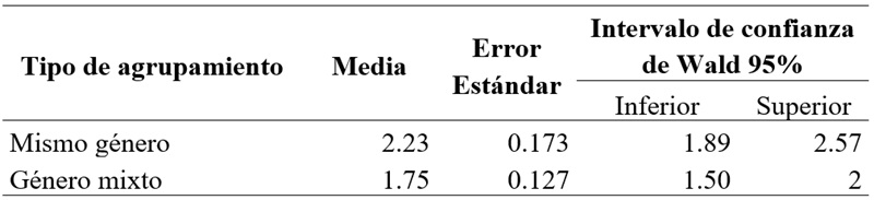 
Estimaciones del análisis de la variable tipo de
agrupamiento
