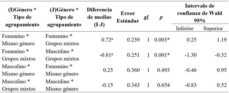 
Comparación de las variables género y tipo de agrupamiento
