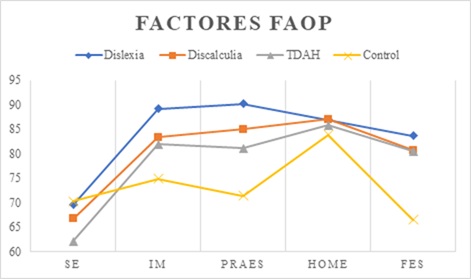 Escalas FAOP SE (valoración del
centro y los profesionales educativos), FAOP IM (implicación parental en la
educación), FAOP PRAES (opiniones familiares acerca de la escritura), FAOP HOME
(dotación de materiales y relaciones para el crecimiento) y FAOP FES
(relaciones, crecimiento personal y estabilidad familiar) para los cuatro
grupos muestrales.