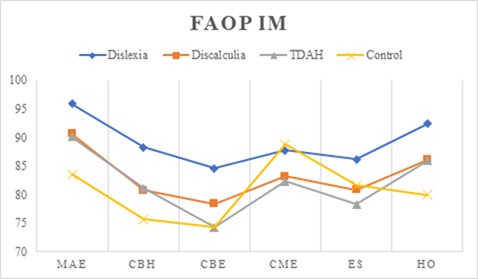 Subescalas IM: MAE (motivación y
apoyo escolar), CBH (colaboración y estimulación en el hogar), CNE
(colaboración basada en escuela), CME (comunicación con escuela), ES
(implicación escolar), HO (implicación en el hogar).