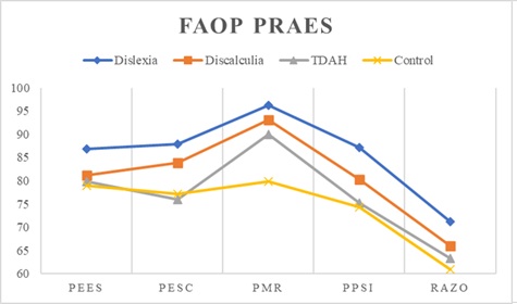 Subescalas PRAES: PEES (práctica de la eficacia
escritora), PESC (práctica de la estimulación escritura), PMR (práctica de la
motivación-refuerzo), PPSI (práctica de los procesos psicológicos que
intervienen en la escritura), RAZO (razones para ayudar en la escritura de los
niños).