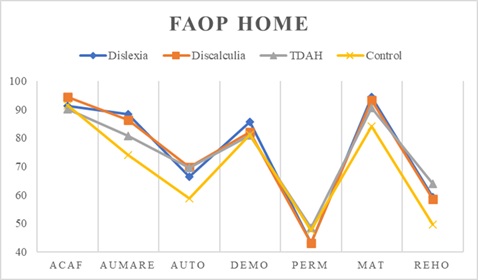 Subescalas HOME: ACAF (dinámica de aceptación y afecto), AUMARE
(fomento de la autosuficiencia, madurez y responsabilidad), AUTO (estilo
educativo autoritario), DEMO (estilo educativo democrático), PERM (estilo
educativo permisivo), MAT (materiales de aprendizaje), REHO (dinámica de
rechazo y hostilidad).