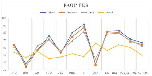 Subescalas FES: IND (independencia), ICO (orientación
cultural-intelectual), AO (orientación al rendimiento), ARO (actividades
orientadas a la recreación), CTL (control), ORG (organización), C (cohesión),
CON (conflicto), EX (expresividad), REL (dimensión relaciones), CRE (dimensión
crecimiento personal), MAE (dimensión sistema de mantenimiento, estabilidad).