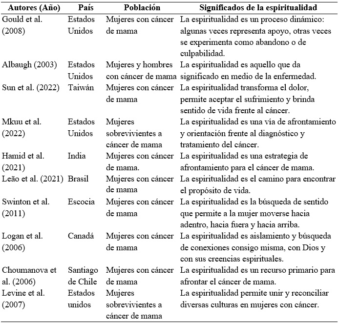 
Resumen de
los principales estudios cualitativos relacionados con los significados de la
espiritualidad
