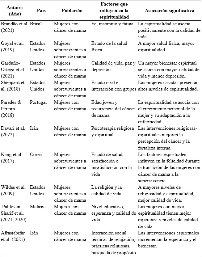 
Resumen de los principales estudios
cuantitativos relacionados con los factores que influyen en la espiritualidad

