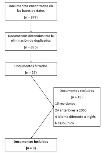
Procedimiento de elección de artículos
seleccionados para su revisión según las directrices de Preferred Reporting Items for Systematic Reviews and Meta-Analyses
(PRISMA).
